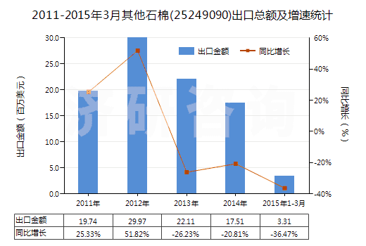 2011-2015年3月其他石棉(25249090)出口總額及增速統(tǒng)計(jì)